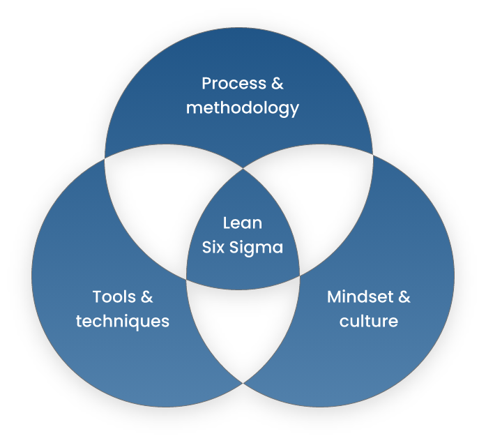 SIX SIGMA GREEN BELT TRAINING